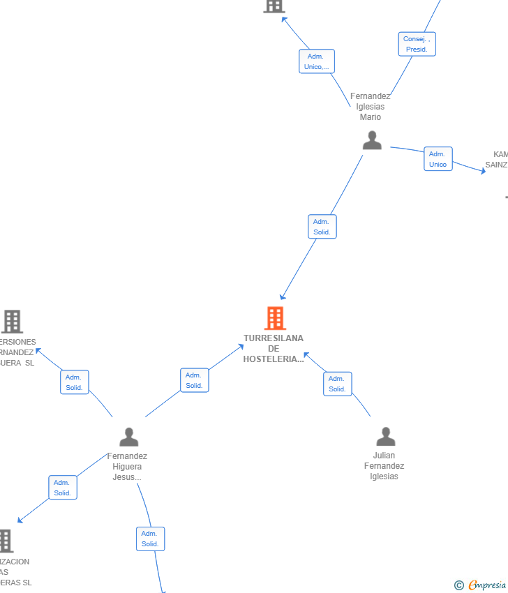 Vinculaciones societarias de TURRESILANA DE HOSTELERIA SL