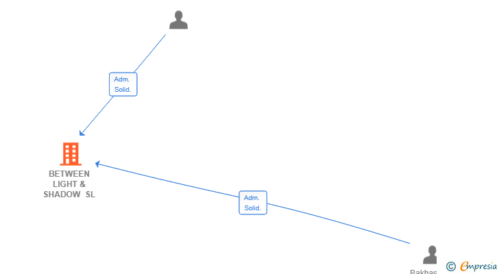 Vinculaciones societarias de BETWEEN LIGHT & SHADOW SL