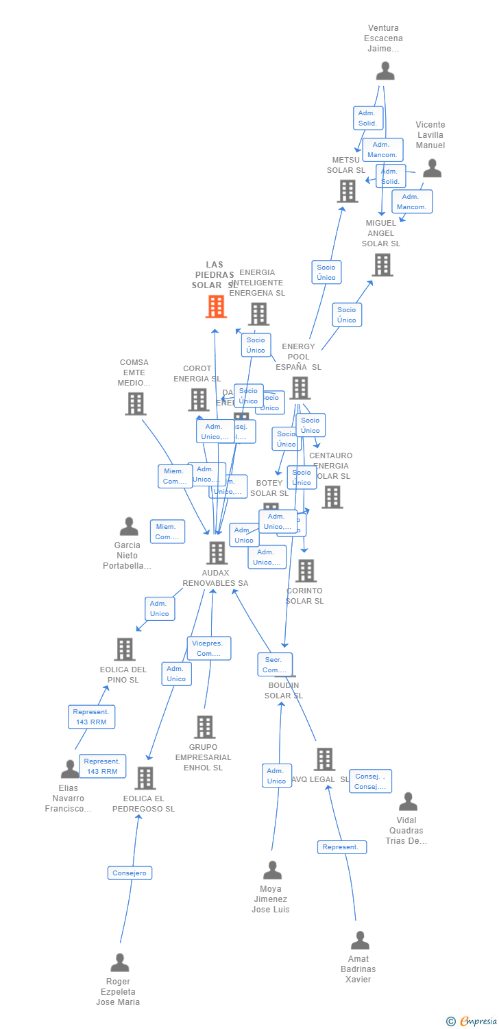 Vinculaciones societarias de LAS PIEDRAS SOLAR SL