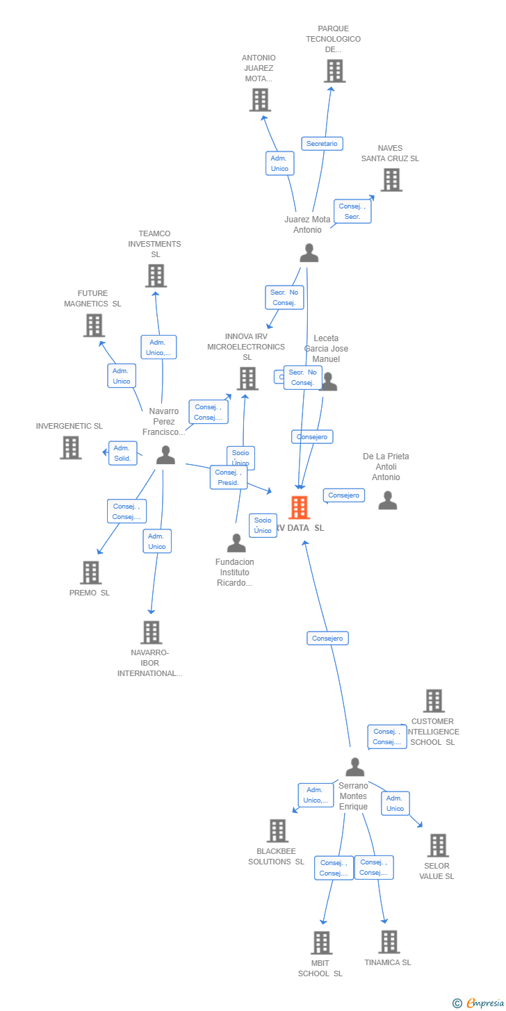 Vinculaciones societarias de IRV DATA SL