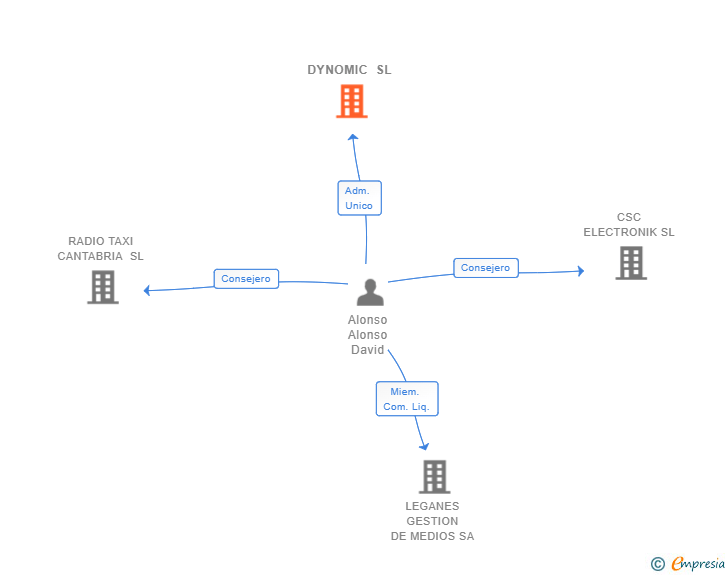 Vinculaciones societarias de DYNOMIC SL
