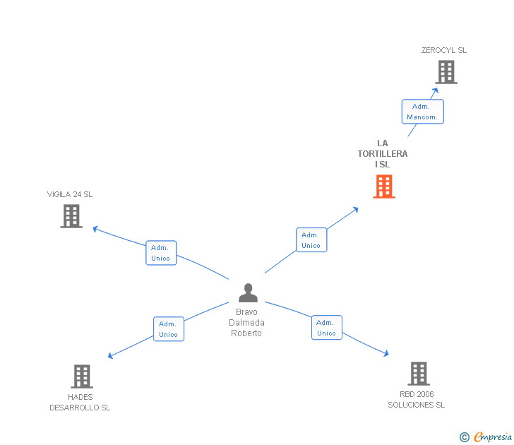 Vinculaciones societarias de LA TORTILLERA I SL