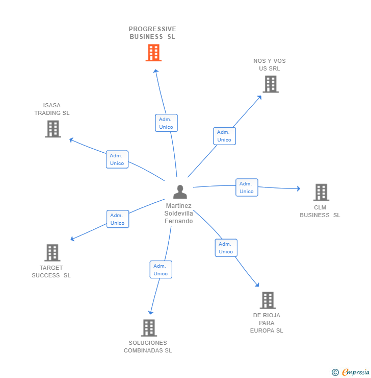 Vinculaciones societarias de PROGRESSIVE BUSINESS SL