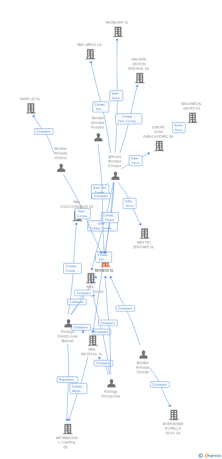 Vinculaciones societarias de MOREDI SL