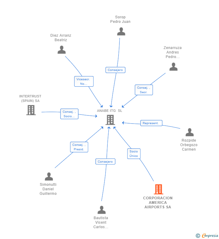 Vinculaciones societarias de CORPORACION AMERICA AIRPORTS SA