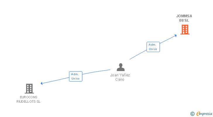 Vinculaciones societarias de JOMMSA 08 SL