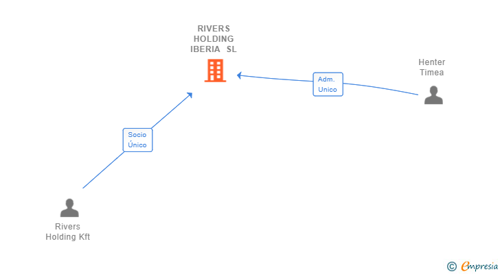 Vinculaciones societarias de RIVERS HOLDING IBERIA SL