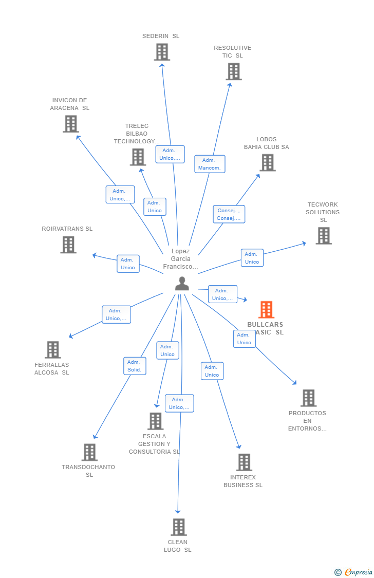 Vinculaciones societarias de BULLCARS CLASIC SL