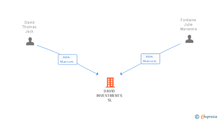 Vinculaciones societarias de DAVID INVESTMENTS SL