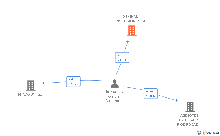 Vinculaciones societarias de SUGRAN INVERSIONES SL