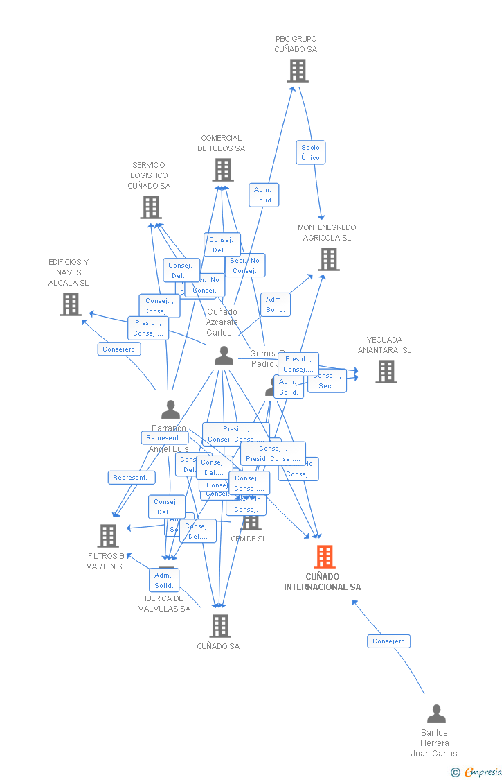 Vinculaciones societarias de CUÑADO INTERNACIONAL SA