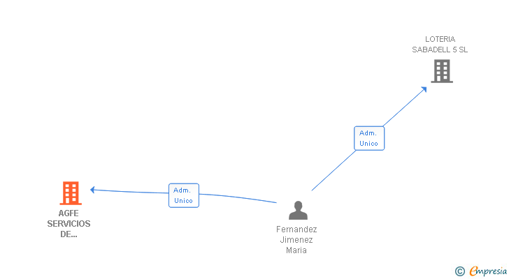 Vinculaciones societarias de AGFE SERVICIOS DE LIMPIEZA SL