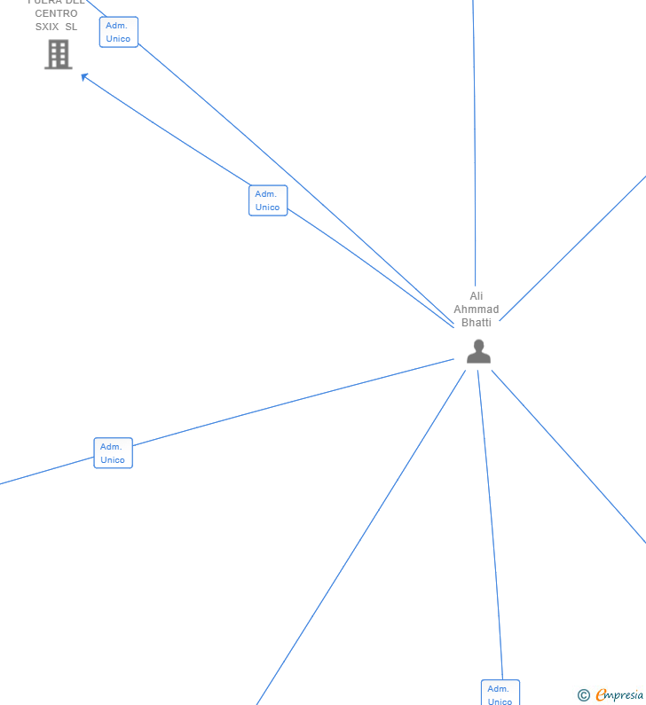 Vinculaciones societarias de INMOBAXES SERVEI INMOB SL