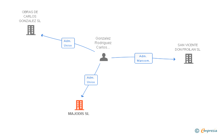 Vinculaciones societarias de MAJODIS SL