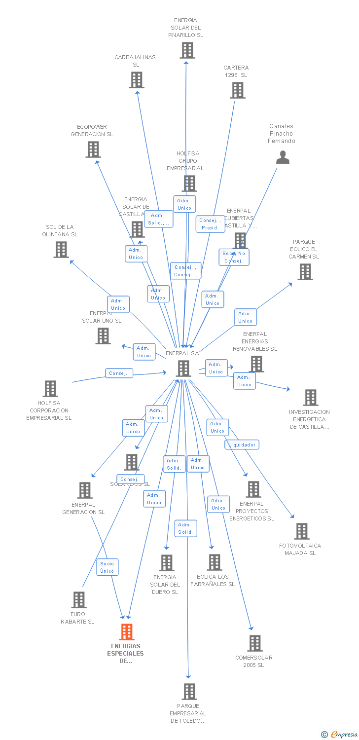 Vinculaciones societarias de ENERGIAS ESPECIALES DE CASTILLA Y LEON SL