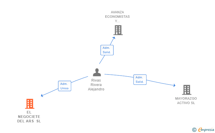 Vinculaciones societarias de EL NEGOCIETE DEL ARS SL