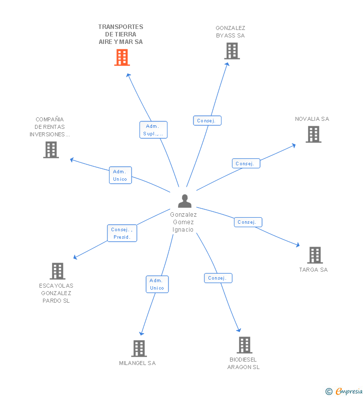 Vinculaciones societarias de TRANSPORTES DE TIERRA AIRE Y MAR SA