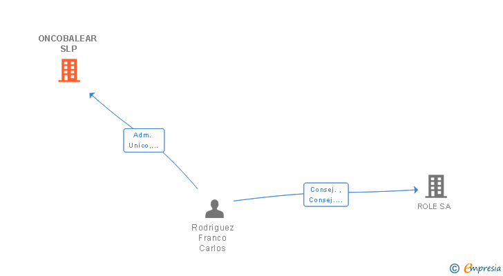 Vinculaciones societarias de ONCOBALEAR SLP