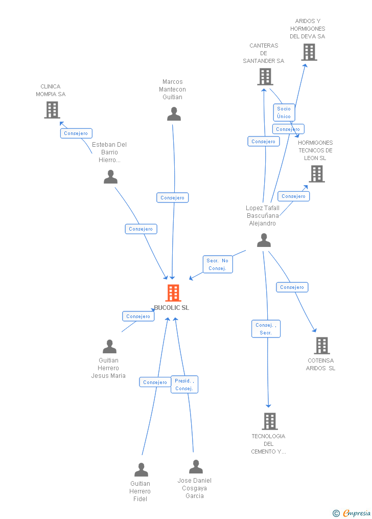 Vinculaciones societarias de BUCOLIC SL