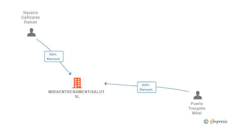 Vinculaciones societarias de MIRAENTRENAMENTISALUT SL