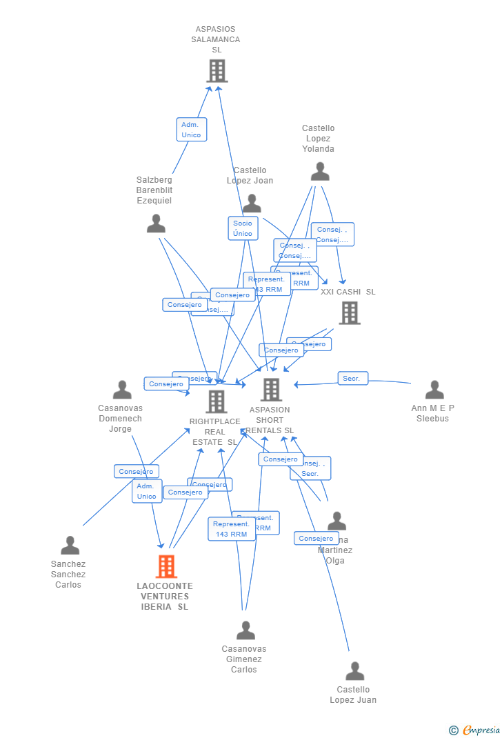 Vinculaciones societarias de LAOCOONTE VENTURES IBERIA SL