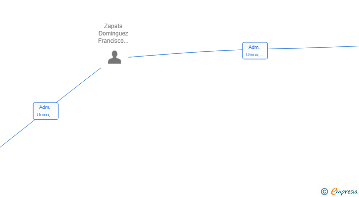 Vinculaciones societarias de UMTPC TECHNOLOGY SL