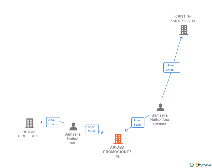 Vinculaciones societarias de APIOBA PROMOCIONES SL