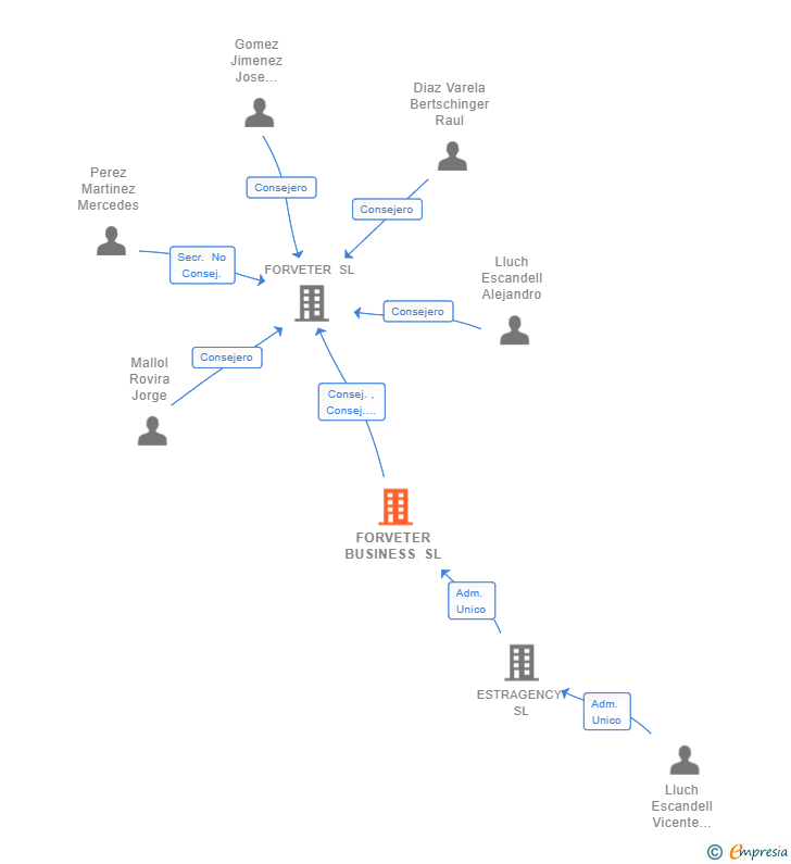 Vinculaciones societarias de FORVETER BUSINESS SL
