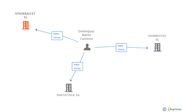 Vinculaciones societarias de SPAIN&AUST SL