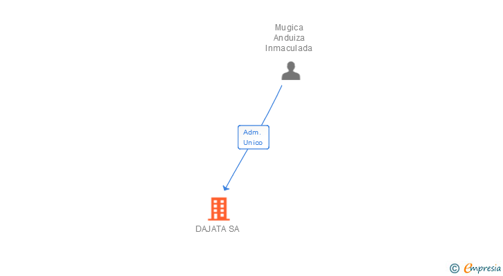 Vinculaciones societarias de DAJATA SA