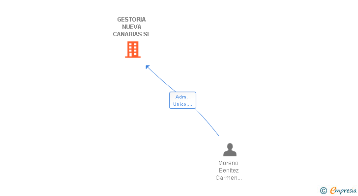 Vinculaciones societarias de GESTORIA NUEVA CANARIAS SL