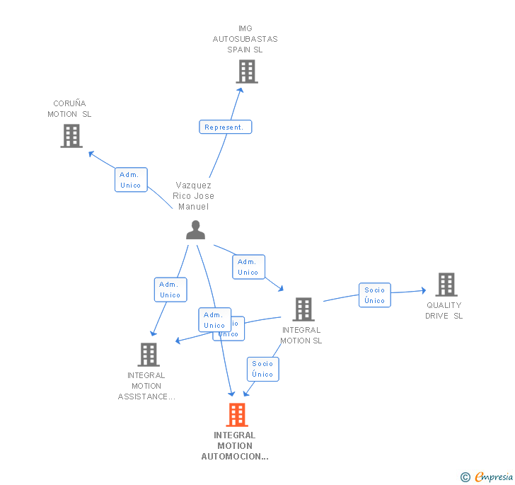 Vinculaciones societarias de INTEGRAL MOTION AUTOMOCION SL