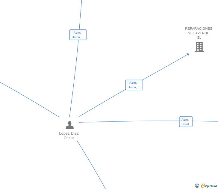 Vinculaciones societarias de MOTLEY BREW SL