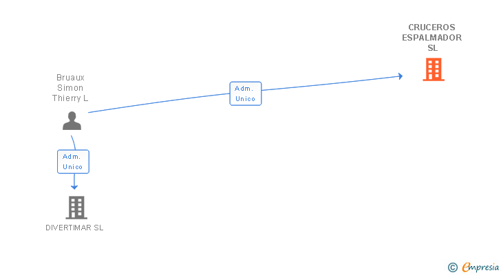 Vinculaciones societarias de CRUCEROS ESPALMADOR SL