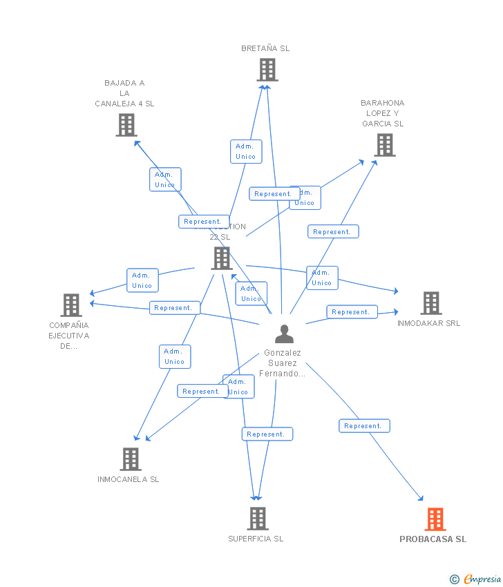 Vinculaciones societarias de PROBACASA SL