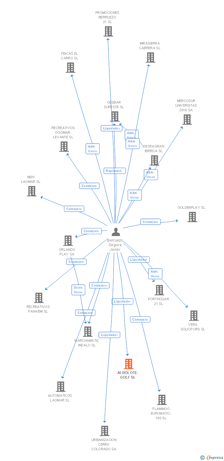 Vinculaciones societarias de ALBOLOTE-GOLF SL