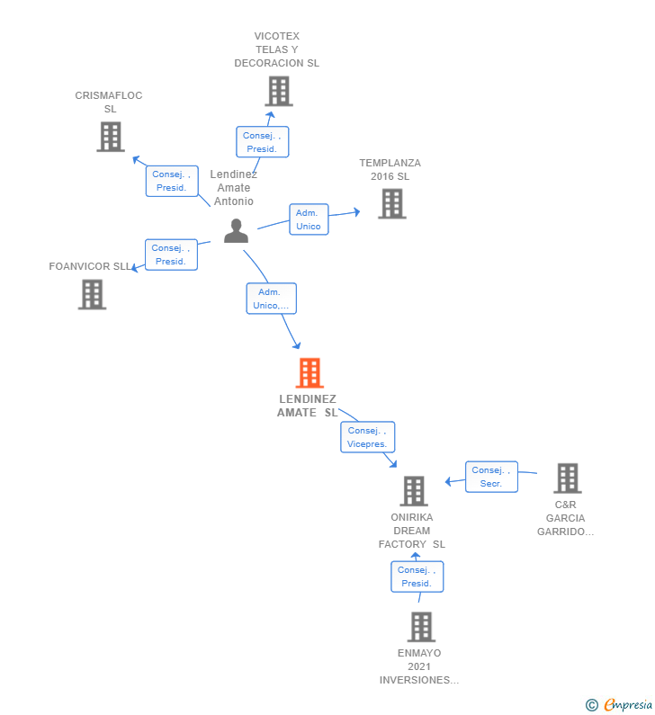 Vinculaciones societarias de LENDINEZ AMATE SL