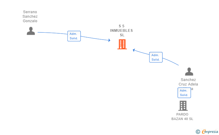Vinculaciones societarias de S 5 INMUEBLES SL