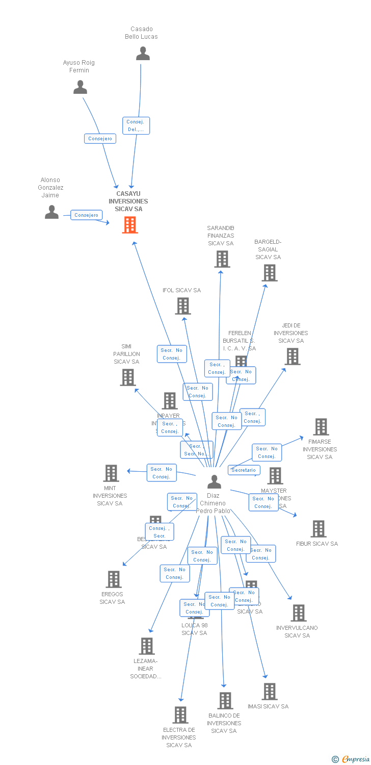 Vinculaciones societarias de CASAYU INVERSIONES SICAV SA