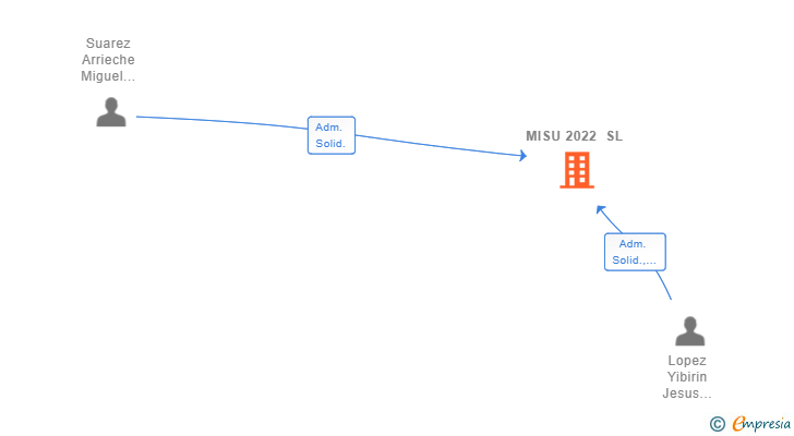 Vinculaciones societarias de MISU 2022 SL
