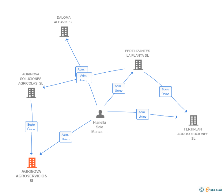 Vinculaciones societarias de AGRINOVA AGROSERVICIOS SL