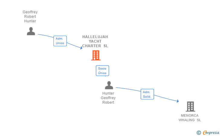 Vinculaciones societarias de HALLELUJAH YACHT CHARTER SL