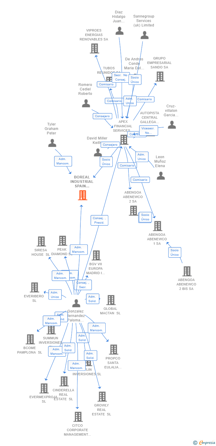 Vinculaciones societarias de BOREAL INDUSTRIAL SPAIN HOLDCO SL