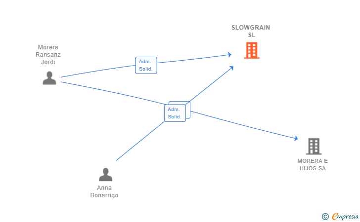 Vinculaciones societarias de SLOWGRAIN SL