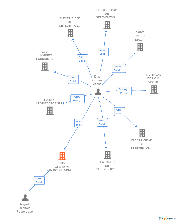 Vinculaciones societarias de DDS GESTION INMOBILIARIA SL