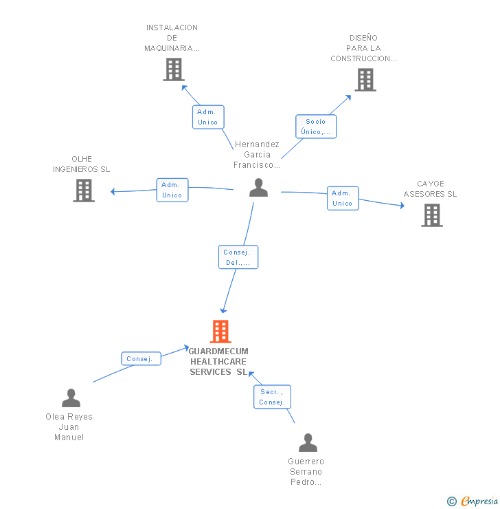 Vinculaciones societarias de GUARDMECUM HEALTHCARE SERVICES SL