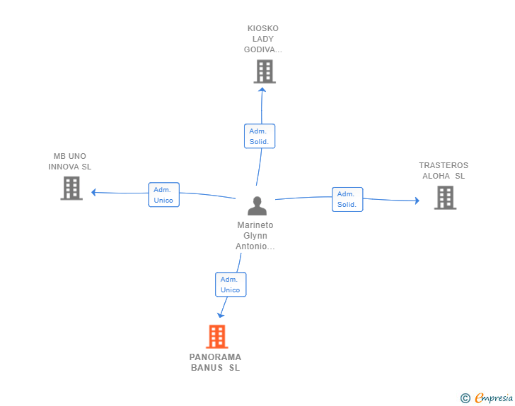 Vinculaciones societarias de PANORAMA BANUS SL