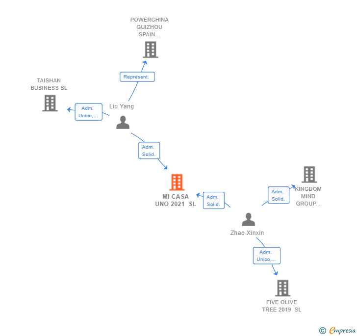 Vinculaciones societarias de MI CASA UNO 2021 SL