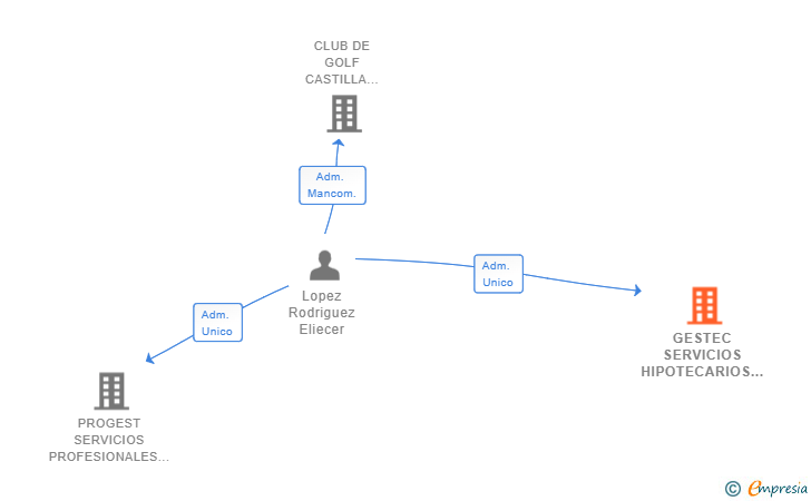 Vinculaciones societarias de GESTEC SERVICIOS HIPOTECARIOS SL