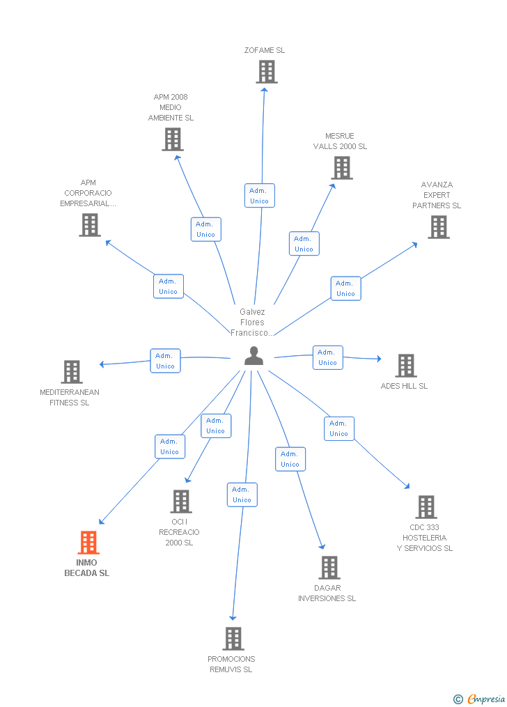 Vinculaciones societarias de INMO BECADA SL